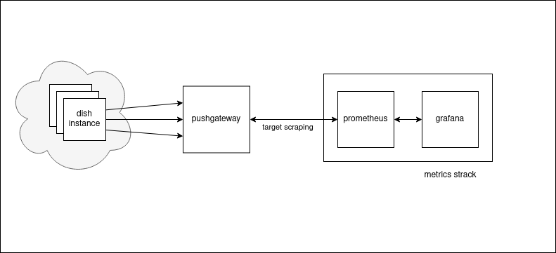 dish-metrics-stack