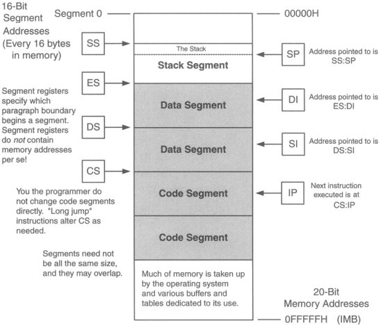 Real Mode segmented memory layout