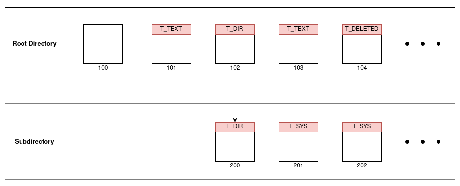 rourex file system&rsquo;s entry diagram