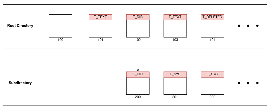 rourex file system’s entry diagram